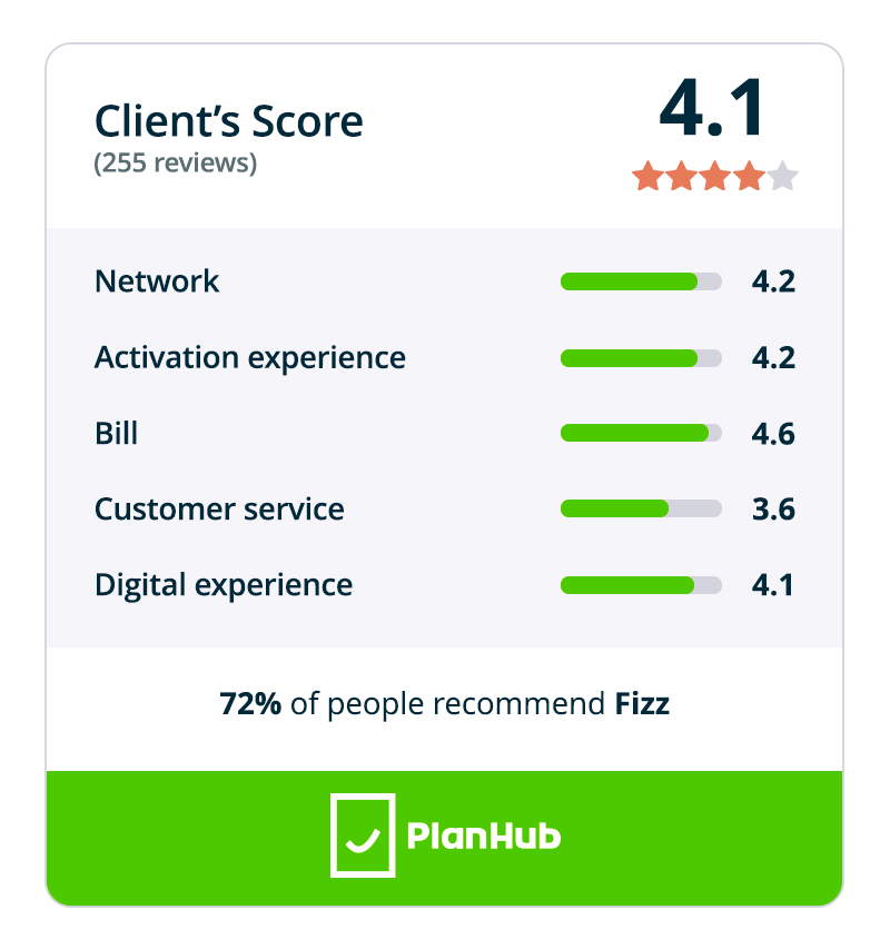 Fizz's users' review summary chart from PlanHub. Categories include Network, Activation Experience, Bill, Customer Service, and Digital Experience. Cumulative user reviews is represented with stars and categories in loading bars. A notable percentage of PlanHub users recommend Fizz. PlanHub logo displayed at the bottom.